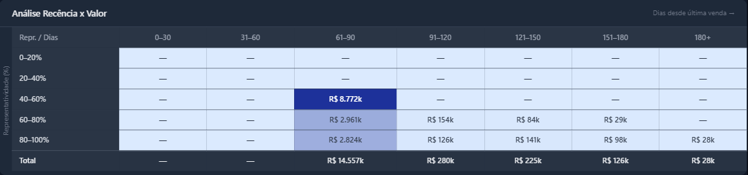 Matriz Recência × Valor no modo faturamento, com mapa de calor por célula