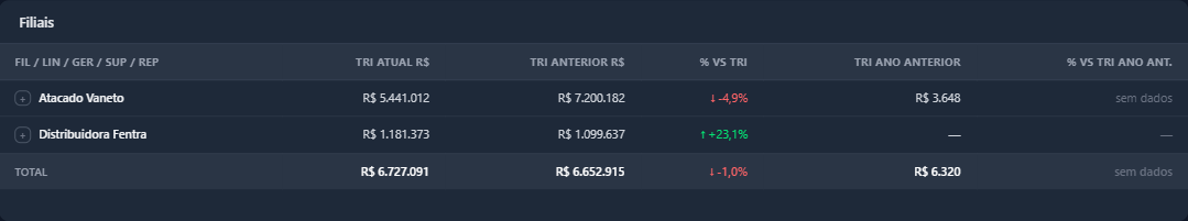 Tabela Filiais por trimestre, com comparações vs trimestre anterior e ano anterior