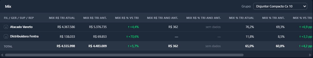 Tabela Mix com seletor de grupo, colunas Mix R$, Mix % e variação em pontos percentuais