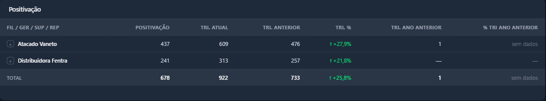 Tabela Positivação com clientes distintos do trimestre e comparações