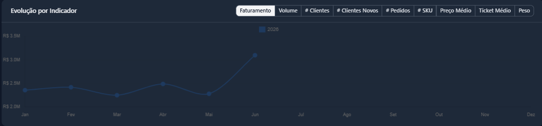 Gráfico Evolução por Indicador, com seletor de métrica no topo