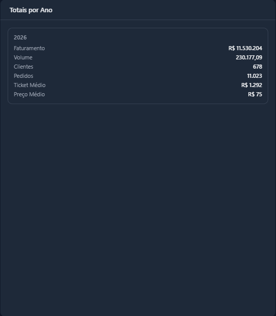 Card Totais por Ano com os indicadores consolidados