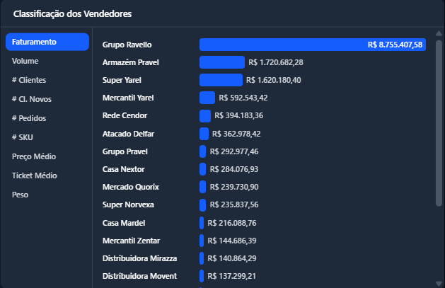 Classificação dos vendedores com seletor de métrica à esquerda