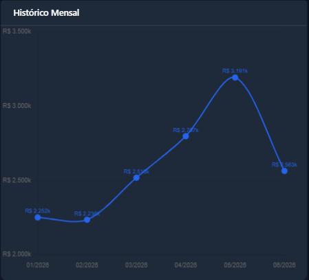 Gráfico de Histórico Mensal do faturamento