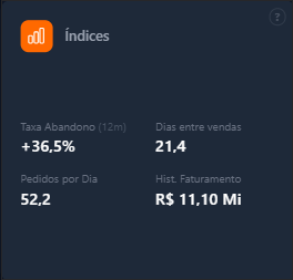 Cartão Índices com taxa de abandono, dias entre vendas, pedidos por dia e histórico de faturamento