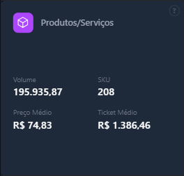 Cartão Produtos/Serviços com volume, SKU, preço médio e ticket médio