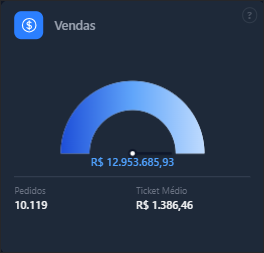 Cartão Vendas com medidor de faturamento, pedidos e ticket médio